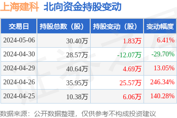 上海建科(603153):5月6日北向资金增持1.83万股