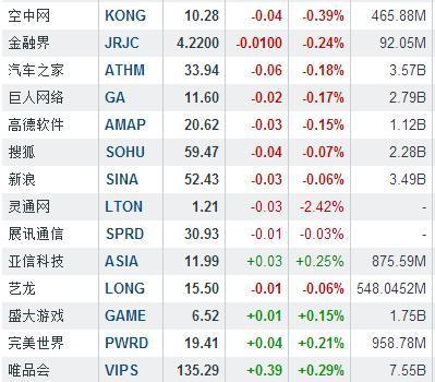 隔夜中概股:网秦大跌12.99%-中富证券网-您的证券投资咨询专业网站-北京中富金石咨询有限公司旗下网站