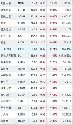 隔夜中概股:浑水再叫阵网秦不跌反涨5.24%-中富证券网-您的证券投资咨询专业网站-北京中富金石咨询旗下网站