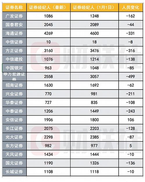 32.67万,券业最新从业人数公布,减少17600人出人意料,投顾大增16669人成看点,广发国君国信3家人数过万