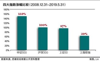 分散投资时代到来 一文看懂工具配置型产品中证500etf