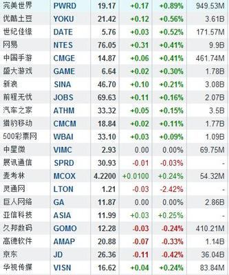 隔夜中概股涨跌互现 第九城市涨11.44%-中富证券网-您的证券投资咨询专业网站-北京中富金石咨询旗下网站