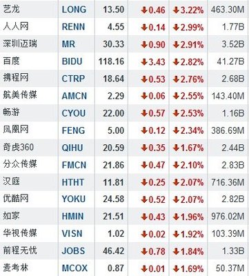 5月30日中概股普跌-中富证券网-您的证券投资咨询专业网站-北京中富金石咨询旗下网站