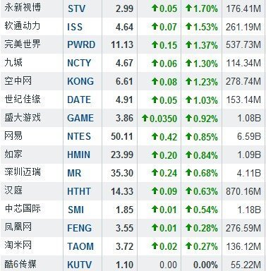 9月7日中国概念股普涨-中富证券网-您的证券投资咨询专业网站-北京中富金石咨询旗下网站