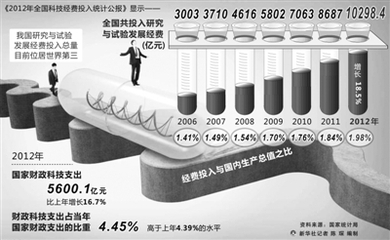 国内研究与试验经费投入首次突破1万亿元-中富证券网-您的证券投资咨询专业网站-北京中富金石咨询旗下网站