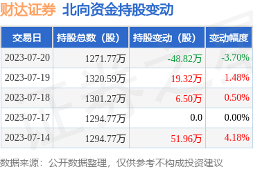 财达证券(600906):7月20日北向资金减持48.82万股