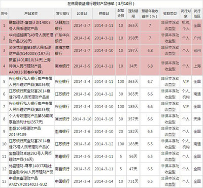 银行理财产品排行:13款产品预计收益超6.5%(3月10日)(图)-中富证券网-您的证券投资咨询专业网站-北京中富金石咨询旗下网站