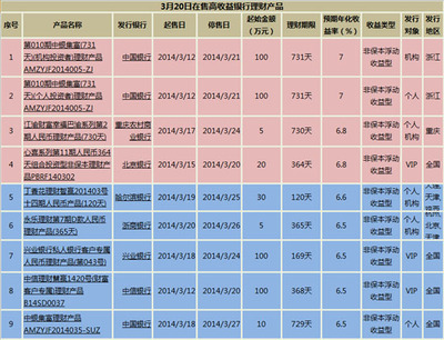 银行理财产品排行:2款产品预计收益超7%(3月20日)(图)-中富证券网-您的证券投资咨询专业网站-北京中富金石咨询旗下网站