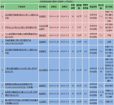 银行理财产品排行:最高预期年化收益达7.2%(4月30日)(组图)-中富证券网-您的证券投资咨询专业网站-北京中富金石咨询旗下网站