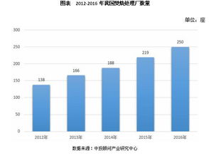 未来5年中国垃圾发电行业发展趋势及规模