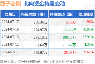 西子洁能(002534):7月17日北向资金增持5.39万股