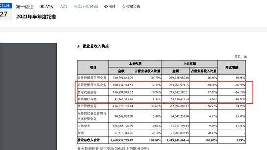 第一创业2021年股价下跌超25 全年遭两大股东合计减持超4600万股 曾两次成被执行人 上半年归母净利同比下滑超16